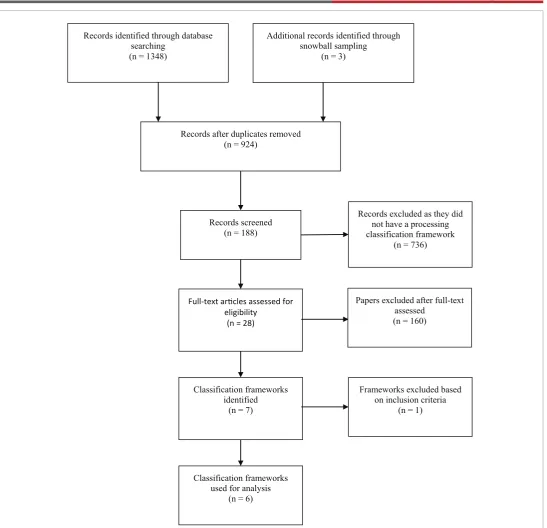 Figure 1: Flowchart describing search for classification frameworks