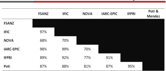 Table 2: Proportion of 135 food categories with the same designation (processed or unprocessed) for each pair of classification frameworks****Food groups used for assessment were the 135 food groups defined in the Euromonitor 2011 ‘Who Eats What Report’ which covers the main sources of packaged and unpackaged foods across 80 countries [22]