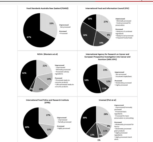 Figure 2: Classification of foods by level of processing for 6 different classification frameworks‡‡Food groups used for assessment were the 135 food groups defined in the Euromonitor 2011 ‘Who Eats What Report’ which covers the main sources of packaged an