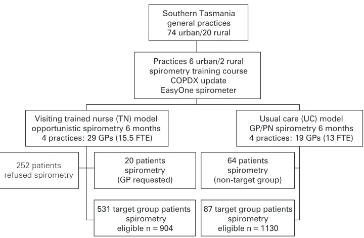 Table 1Characteristics of patients belonging to the target group (age>35 years, ever smoker) undergoing spirometry in practices byspirometry delivery model