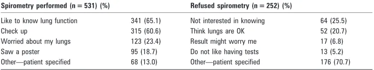 Table 2Patients’ reasons* for accepting or declining spirometry in practices with the trained nurse model ofspirometry delivery