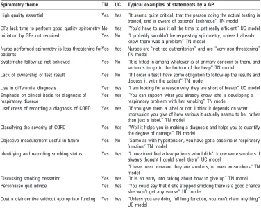 Figure 2Impact of spirometry on theFVC)diagnosis of chronic obstructivepulmonary disease (COPD) in practicesreceiving the visiting trained nurse (TN) orusual care (UC) model of spirometrydelivery