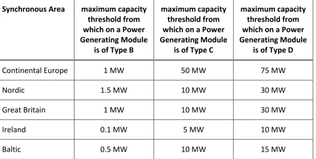 Table 1: Thresholds for Type B, C and D Power Generating Modules 