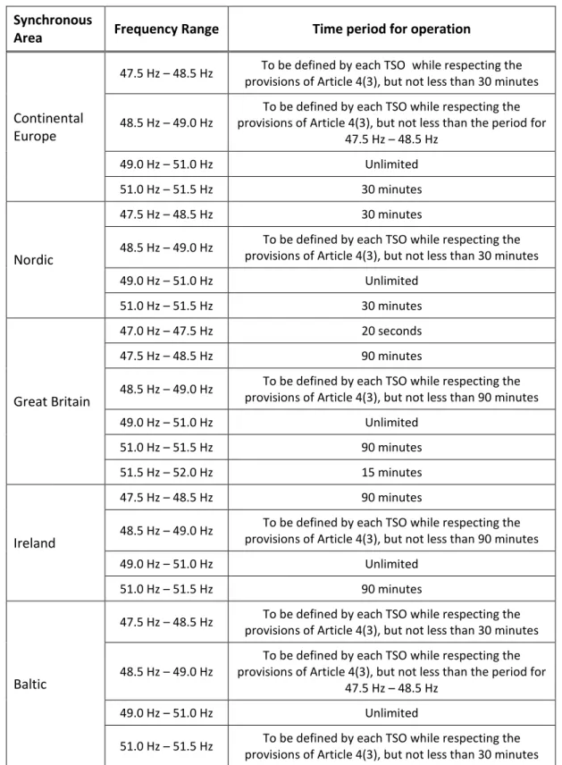Table  2: Minimum  time  periods  for which  a Power Generating Module  shall  be  capable of  operating  for  different  frequencies  deviating  from  a  nominal  value  without  disconnecting  from the Network