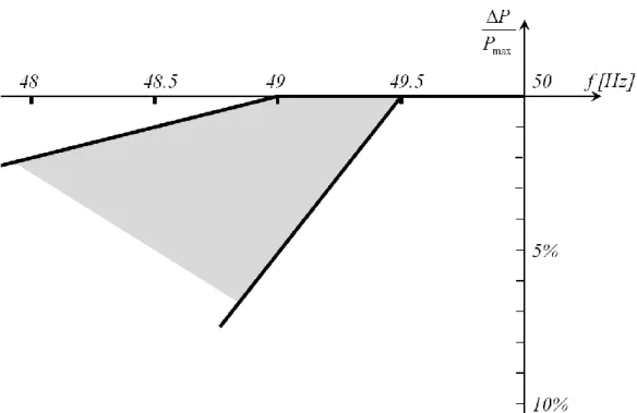 Figure  2  –  Maximum  power  capability  reduction  with  falling  Frequency.  The  diagram  represents the boundaries defined by the Relevant TSO while respecting the provisions  of Article 4(3)