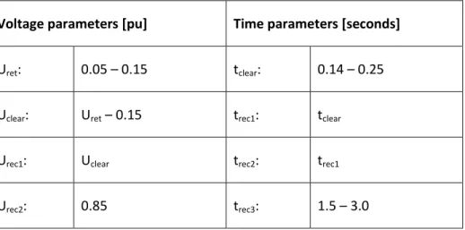 Table  3.1  –  Parameters  for  figure  3  for  fault-ride-through  capability  of  Synchronous  Power Generating Modules