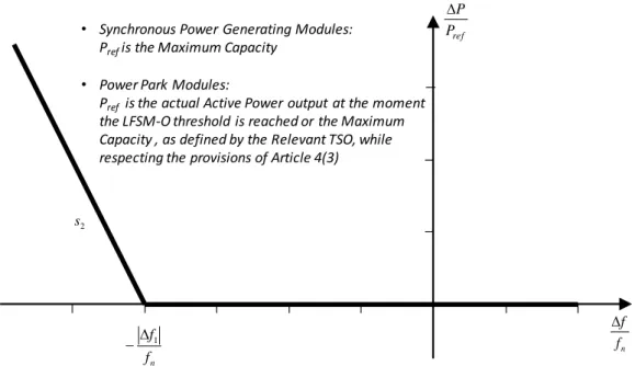 Figure 4: Active Power Frequency Response capability of Power Generating Modules in  LFSM-U