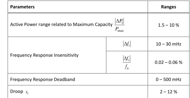 Table 4: Parameters for Active Power Frequency Response in FSM (explanation for figure  5) 