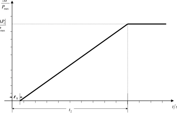 Figure 6: Active Power Frequency Response capability. P max  is the Maximum Capacity to  which P is related