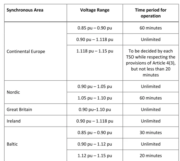 Table 6.1: This table shows the minimum time periods a Power Generating Module shall  be capable of operating for Voltages deviating from the nominal value at the Connection  Point without disconnecting from the Network