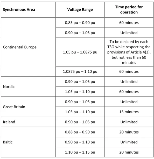 Table 6.2: This table shows the minimum time periods a Power Generating Module shall  be capable of operating for Voltages deviating from the nominal value at the Connection  Point without disconnecting from the Network