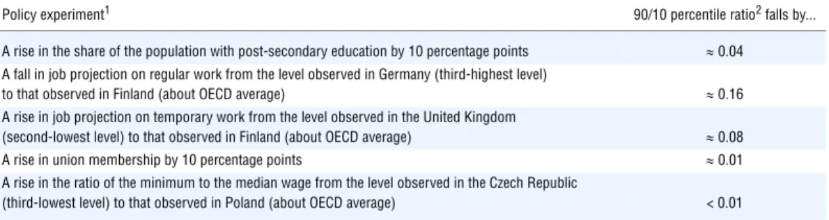 Table 5.1. Policy experiments for reducing labour earnings inequality