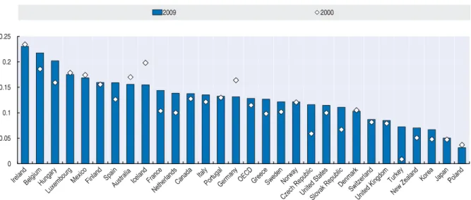 Figure 5.8. The progressivity of statutory labour tax schedules has increased in the majority of countries