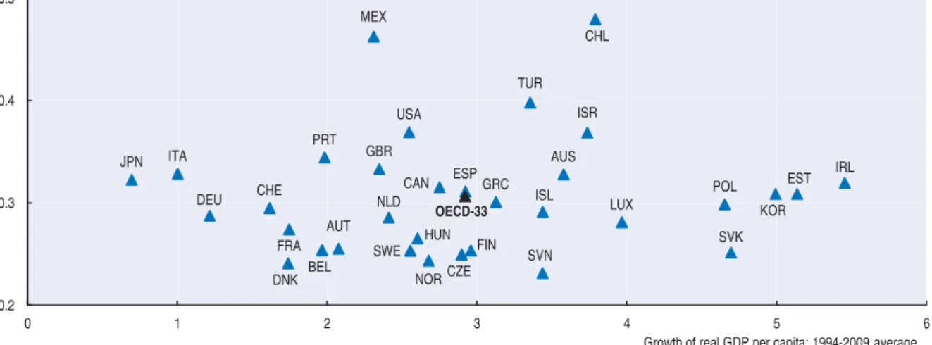 Figure 5.9. There is no simple link between inequality and growth 