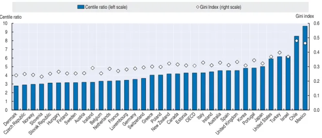 Figure 5.4. The divide between the rich and the poor is quite pronounced in some countries