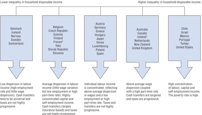 Figure 5.6. Country groups with similar patterns of inequality 1