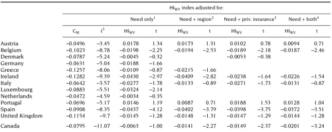 Table 10. HI WV  indices for GP visits, 12 EU countries and Canada, 1996