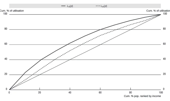 Figure 1. Concentration curves for actual and need-expected medical care