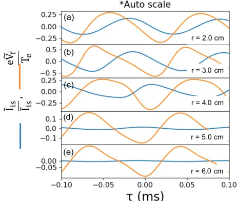 Fig. 2. A coherent ﬂuctuation with azimuthal mode num-berstrongly. Many ﬂuctuations coexist in the ion saturationcurrent signal