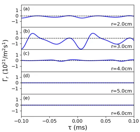 Fig. 4(a-e) Estimated time evolution of particle ﬂux driven bythe coherent pattern. Negative ﬂux means radial inwardﬂux, and vice versa.
