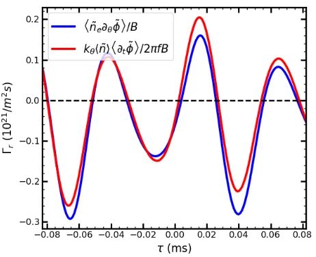 Fig. 6Time evolution of particle ﬂux measured by 4-tips probe.Blue line is particle ﬂux evaluated by conditional aver-aged potential and density