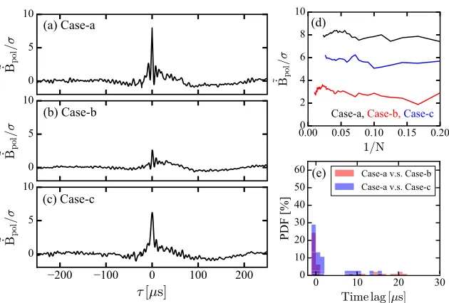 Fig. 3Threshold method is performed. (a), (b) and (c) show the conditionally averaged waveforms of the bursts for the Case-a, Case-band Case-c, respectively