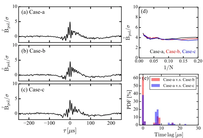 Fig. 5Template method is performed. (a), (b) and (c) show the conditionally averaged waveforms of the bursts for the Case-a, Case-band Case-c, respectively
