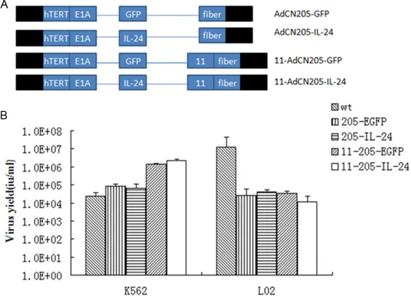Figure 1. Construction and characterization of chimeric oncolytic adenoviral vec-fibers on the human adenovirus type 5 (Ad5) replacing with the human adenotors