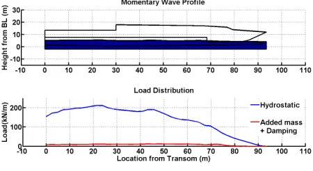 Figure 13, Sample B FE element strains RMS versus trials strains RMS for all gauges. 