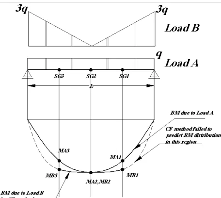 Figure 1, Strain gauge calibration factor limitations 