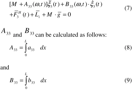 Figure 7, Added mass coefficient a33 for vertically oscillating cylinder, Holloway [31]