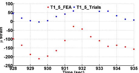 Figure 10, FE results shift due to still water strains. 