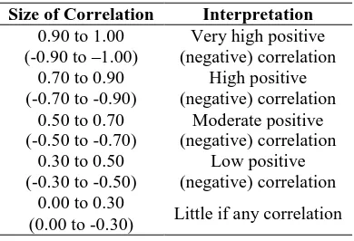 Table 2 - Correlation coefficient by Guildford’s Rule of Thumb  