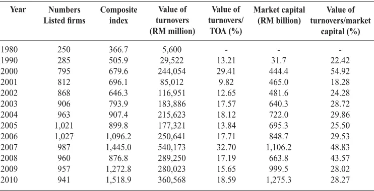 table 2:  Selected Performance Indicators of Bursa Malaysia 1980-2010