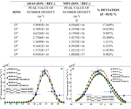 Table 6Diﬀerence between the peaks value of oxygen ion number densities calculated using the semi-implicit numerical method withionization and recombination rate coeﬃcients from the ADAS and NIFS databases (with D proﬁle: D1).