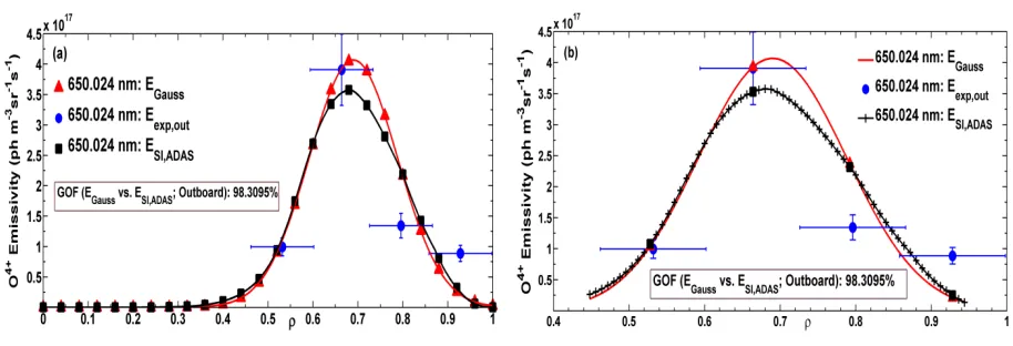 Fig. 2Experimental emissivity data, Gaussian emissivity model and the calculated (semi-implicit) emissivity for (a) outboard section,(b) ROI-outboard of Aditya plasma with respect to normalized radius ρ for 650.024 nm transition of O4+ ion with PECs from theADAS database.