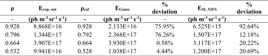 Table 3Comparison between the experimental, modelled (Gaussian) and calculated (semi-implicit) emissivity of O4+ ion (650.024 nmtransition) with PEC-NIFS at four radial points of measurement in the outboard section of Aditya plasma (w/o change in D).