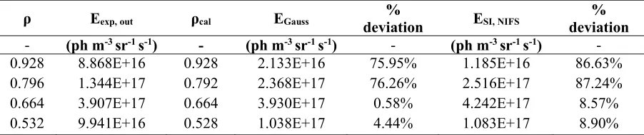 Table 4Comparison between the experimental, modelled (Gaussian) and calculated (semi-implicit) emissivity of O4+ ion (650.024 nmtransition) with PEC-NIFS at four radial points of measurement in the outboard section of Aditya plasma (with change in D).