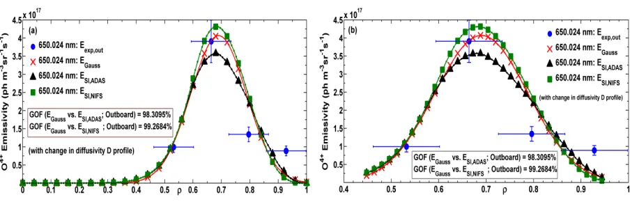 Table 5Comparison between the experimental, calculated (semi-implicit) emissivity with PEC-ADAS and calculated (semi-implicit)emissivity with PEC-NIFS of O4+ ion (650.024 nm transition) at four radial points of measurement in the outboard section ofAditya plasma (with change in D).