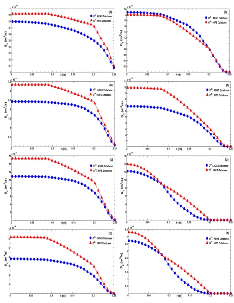 Fig. 7Ionization Rate Coeﬃcients Sz (m3/s) of (a) O0, (b) O1+, (c) O2+, (d) O3+, (e) O4+, (f) O5+, (g) O6+, (h) O7+ ion with respect toradius r (m) from the ADAS and NIFS databases for the plasma parameters of Aditya tokamak.