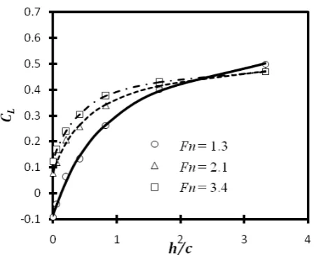 Figure 9 Variation in drag coefficient with depth to chord ratio for three Froude numbers