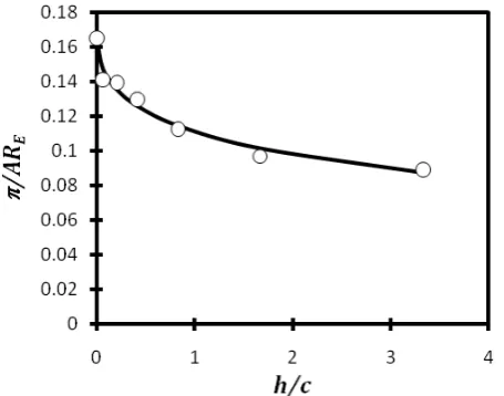 Figure 13 Zero incidence lift coefficient (Bvariation with respect to depth to chord ratio for a constant Fn in Equation (2))  = 3.4