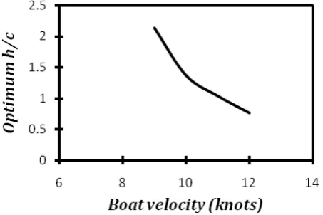 Figure 20 Estimate of variation of drag with respect to h/c40 kg of lift at 12 knots based on the experimental data  for presented in this paper