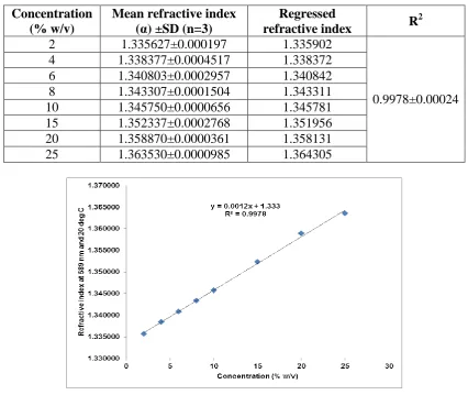 Table. 1: Calibration curve data for dextrose in water. 