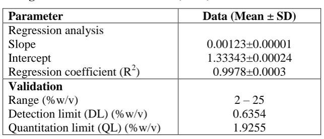 Table. 2: Repeatability and intermediate precision. 