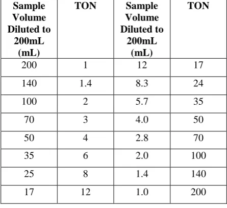 Table 2 - Threshold odour numbers corresponding to various dilution  