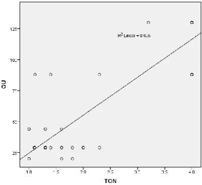 Fig. 6 - Correlation between TON and OU 