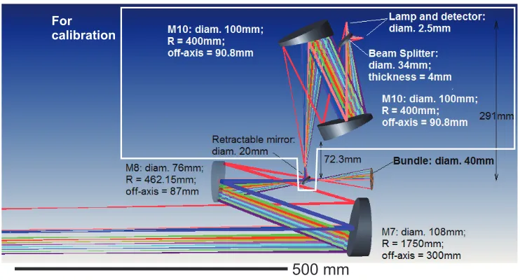 Fig. 3A schematic diagram of the collection optics for VSRS after the front end optics.