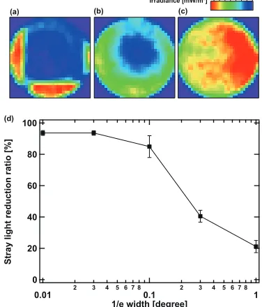 Fig. 5(a-c) Images with diﬀerent reﬂectance properties of the