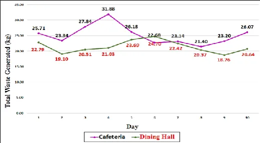 Fig. 12 - MSW Generation in ITI KL cafeteria and dining hall for 10 consecutive days  